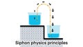 Siphon physics principles, A siphon is any of a wide variety of devices that involve the flow of liquids through tubes